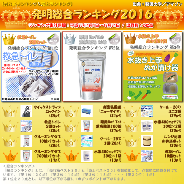 発明総合ランキング2015